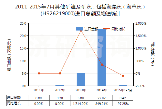 2011-2015年7月其他礦渣及礦灰，包括海藻灰（海草灰）(HS26219000)進(jìn)口總額及增速統(tǒng)計